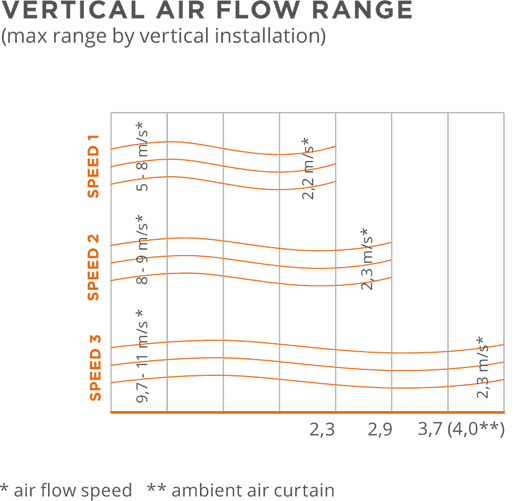 air curtain range diagram