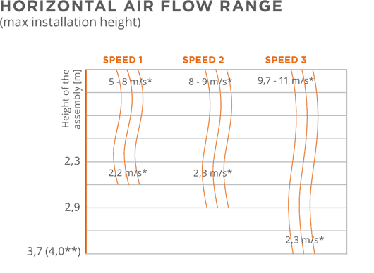 pro guard air flow range diagram